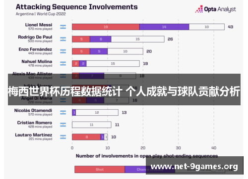 梅西世界杯历程数据统计 个人成就与球队贡献分析